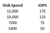 DiskIOPS