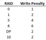 RAIDPenalties