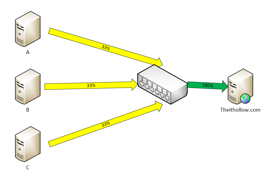 Flow Control Implemented