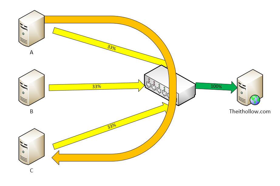  All Traffic Limited due to Flow Control