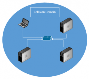 Collision Domains