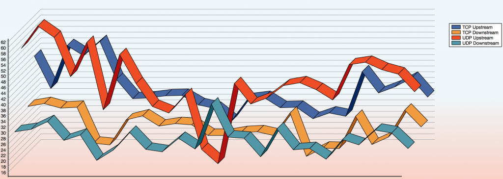 All measurements are in Mbps