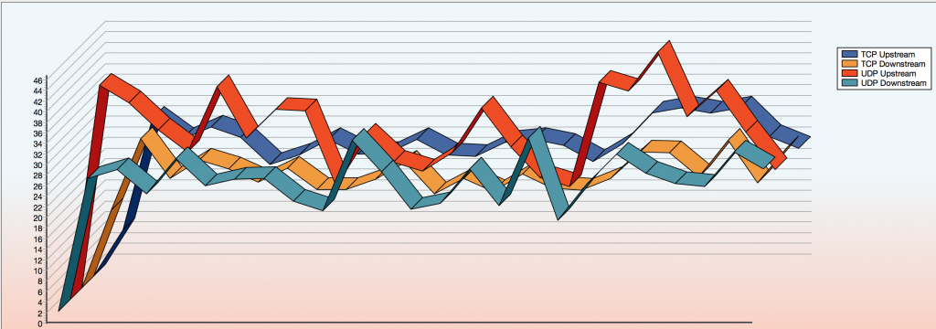 All measurements are in Mbps