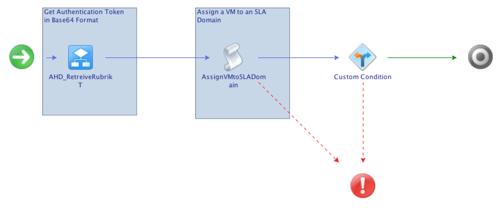 RubrikAssignSLA-schema